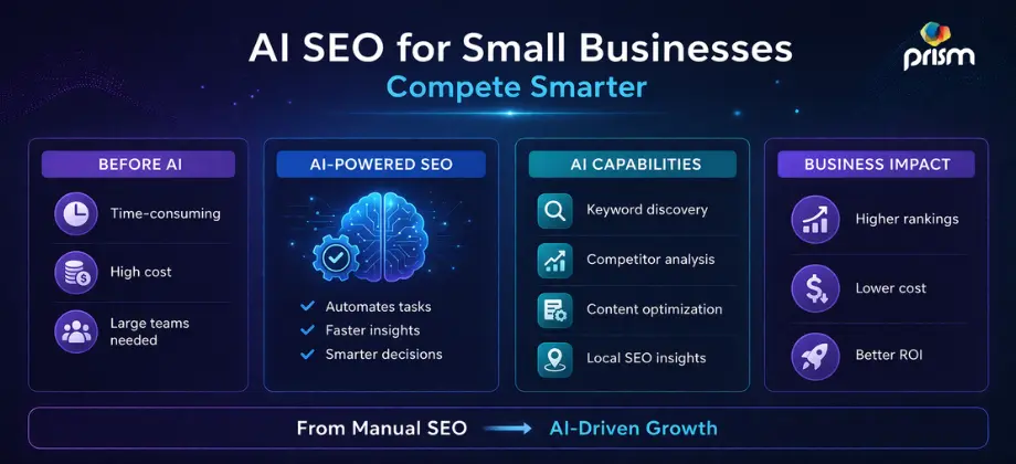  AI SEO infographic for small businesses showing automation, keyword research, competitor analysis, content optimization, and improved search rankings.
