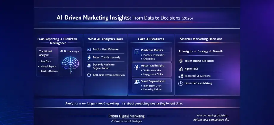 AI-driven marketing insights infographic showing shift from traditional analytics to predictive intelligence, AI capabilities, core features, and smarter marketing decisions for business growth