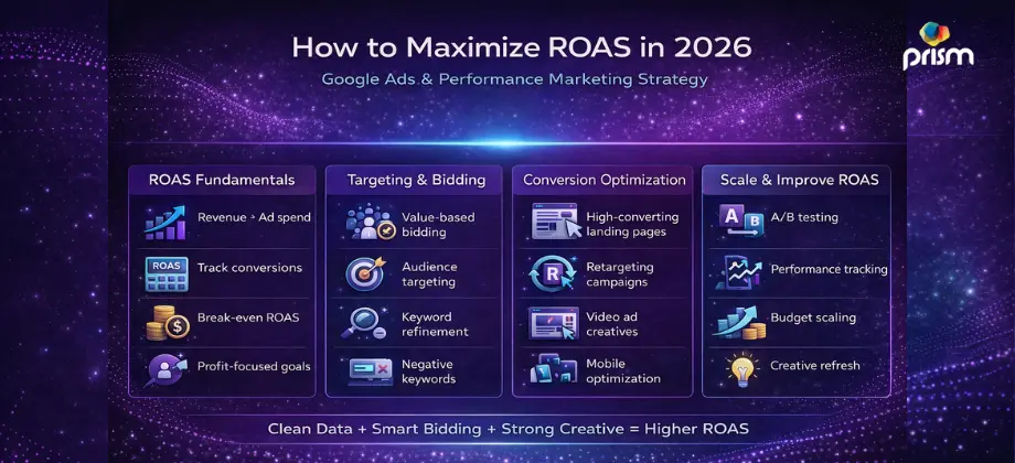 ROAS optimization infographic showing value-based bidding, targeting, landing pages, retargeting, and scaling strategies for Google Ads in 2026