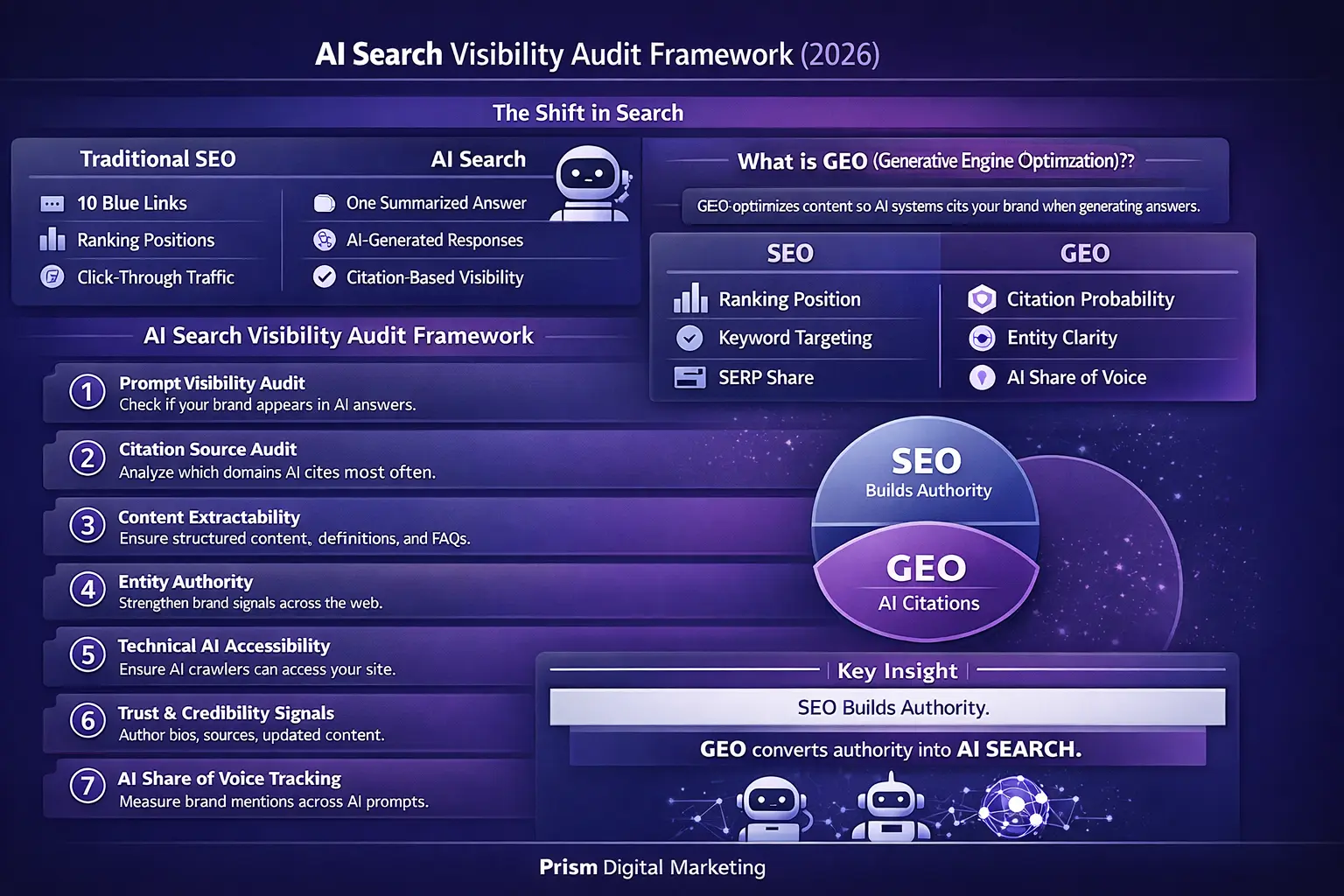 AI Search Visibility Audit Framework 2026 infographic showing the shift from traditional SEO to AI search and a 7-step GEO audit process. 