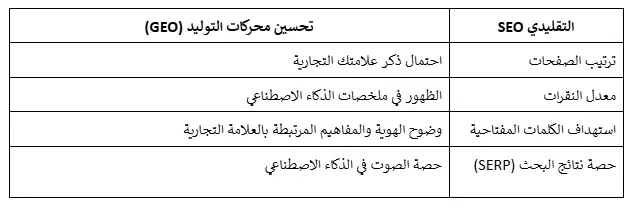  التحول من تحسين محركات البحث التقليدي إلى البحث بالذكاء الاصطناعي وتحسين محركات البحث التوليدي مع خطوات التدقيق الرئيسيةThe AI Search Visibility Audit Framework (2026 Edition)
