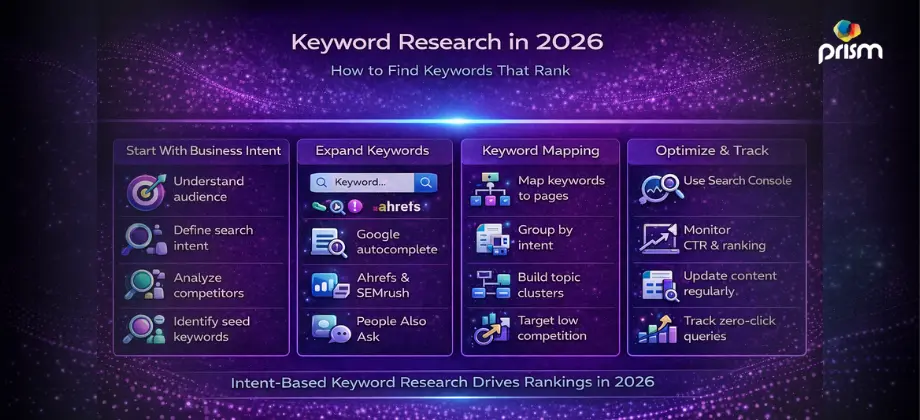 Keyword research 2026 infographic showing search intent, keyword tools, mapping strategy, and SEO optimization process.