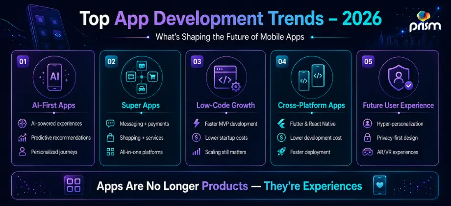 App development trends infographic showing AI-first apps, super apps, low-code platforms, cross-platform development, and future mobile experiences in 2026.