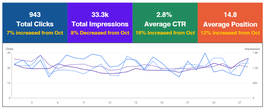 BFC Group Google Search Console performance report – Prism Digital