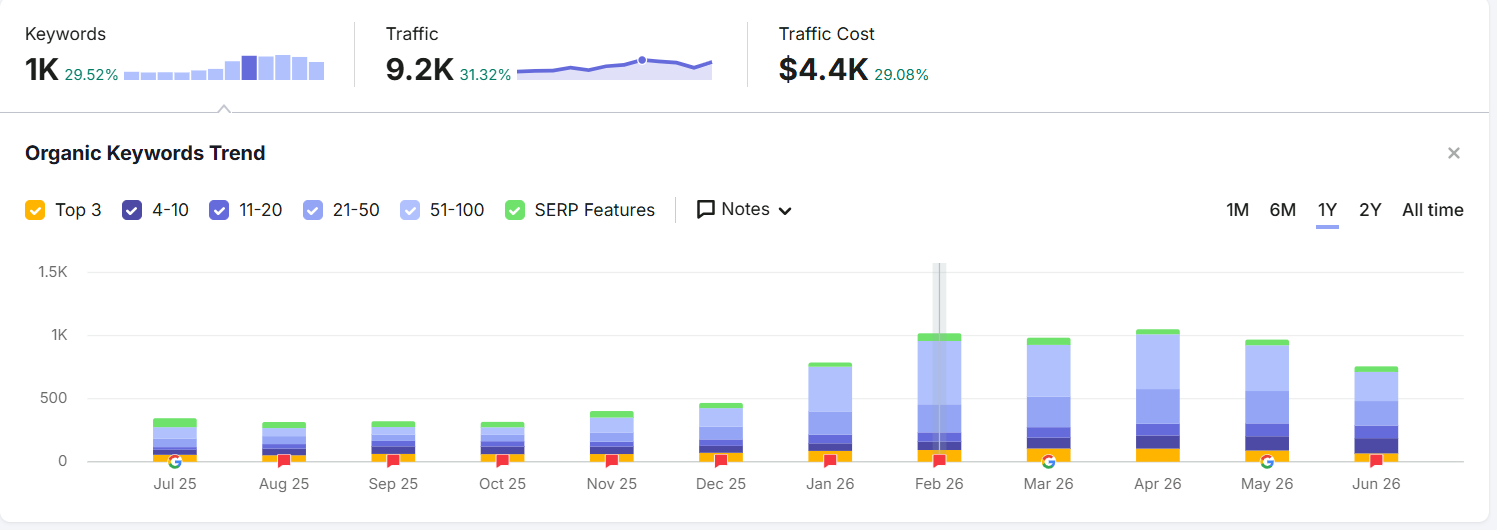 Rayhaan domain overview in Semrush – Prism Digital SEO case study