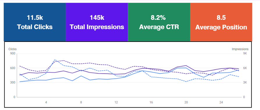Rayhaan Google Search Console performance report – Prism Digital