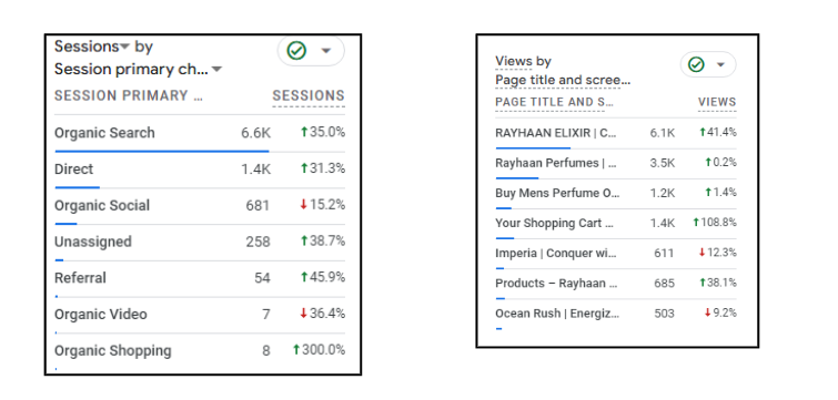 Rayhaan Eau de Parfum keyword visibility in Semrush – Prism Digital case study