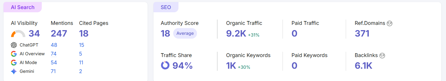 Rayhaan organic keywords overview in Semrush – Prism Digital case study
