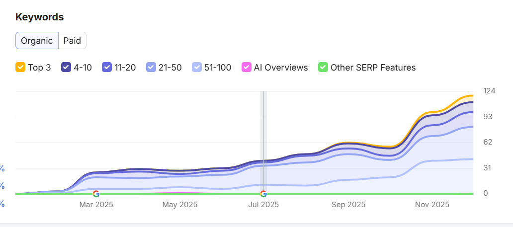 Organic keywords overview chart displaying keyword growth and visibility trends over time.